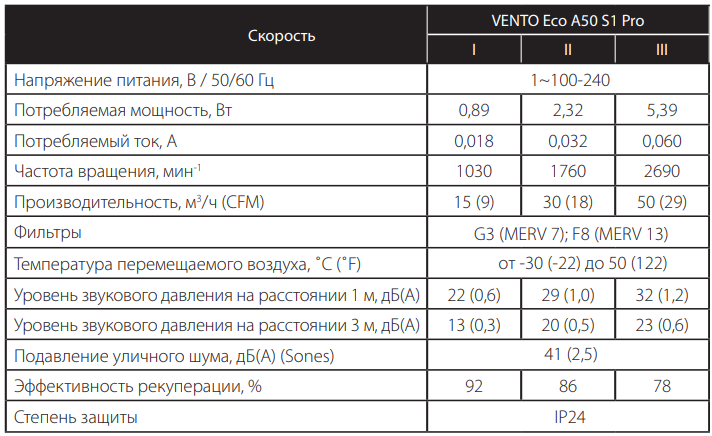 Vento Eco Характеристики.png
