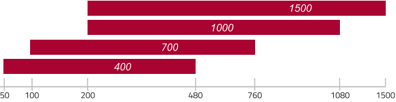 Salda RIS 400-1500 PE-PW 3.0 - Производительность.png