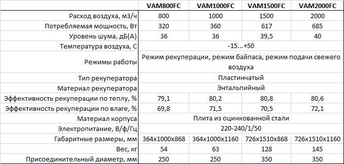 Daikin VAM800-2000FC - Характеристики.png