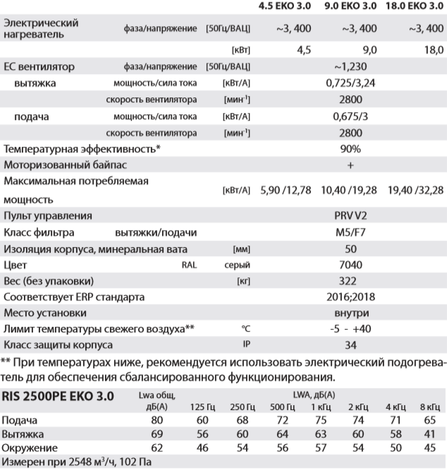 Salda RIS 2500 PE EKO 3.0 - Характеристики.png