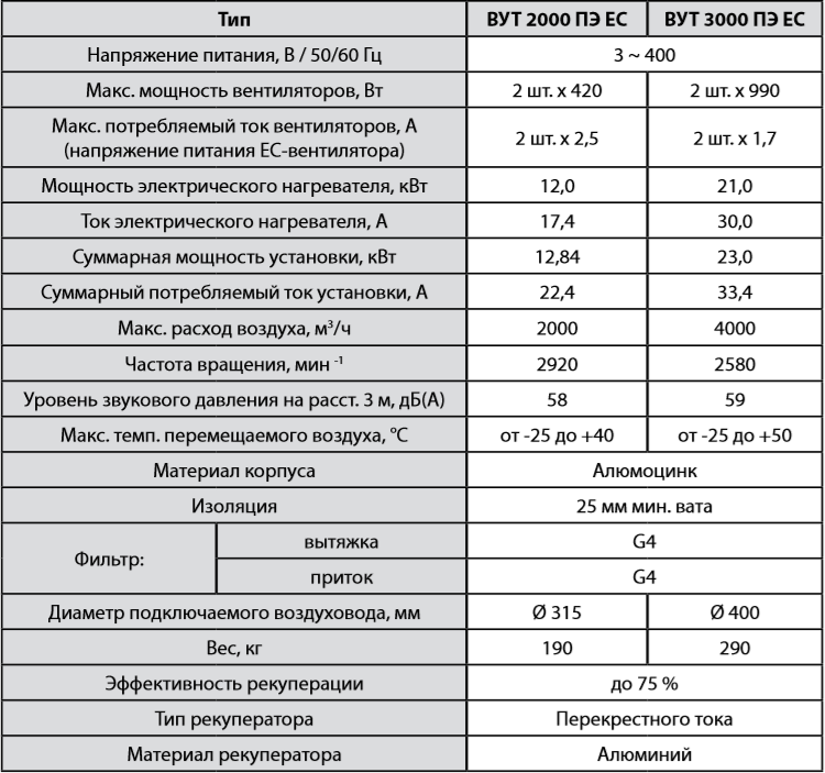 Вентс ВУТ 2000-3000 ПЭ ЕС - Характеристики.png