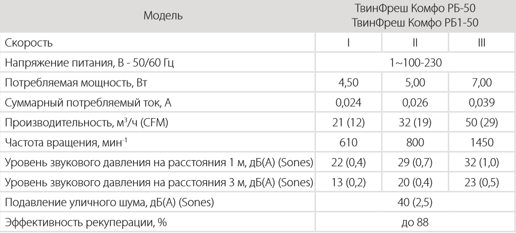 Вентс ТвинФреш Комфо РБ1-50 - Характеристики.png