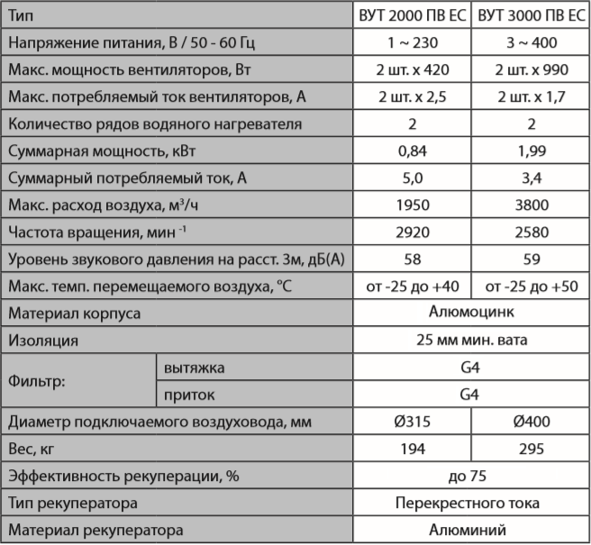 Вентс ВУТ 2000-3000 ПВ ЕС - Характеристики.png