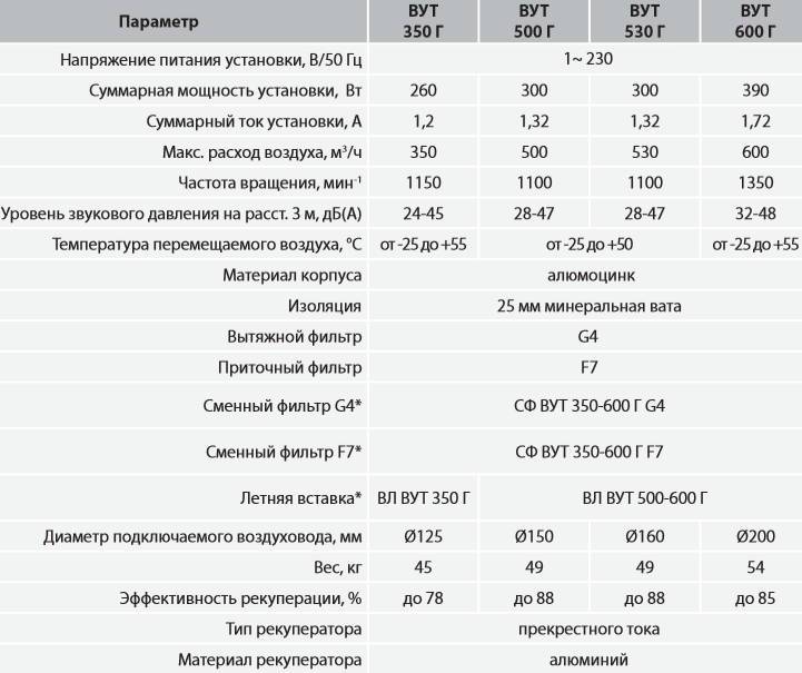 ВУТ 350-600 Г - Характеристики.png