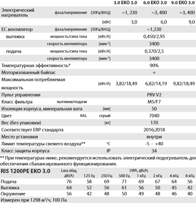 Salda RIS 1200 PE EKO 3.0 - Характеристики.png