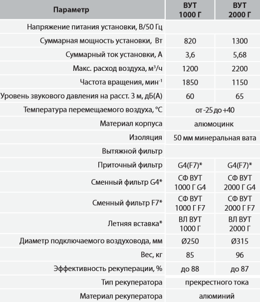 ВУТ 1000-2000 Г - Характеристики.png