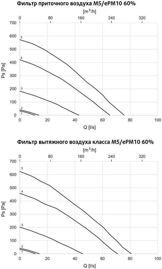 Systemair SAVE VTR 150K - Производительность.png