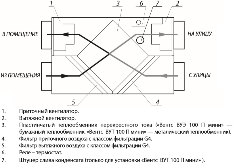 Вентс ВУТ(ВУЭ) 100 П мини - Принцип работы и конструкция.png