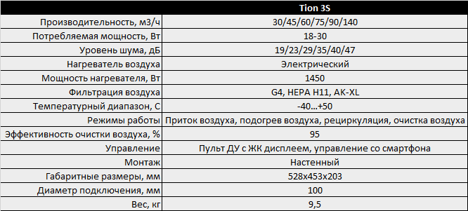 Tion 3S - Характеристики.png