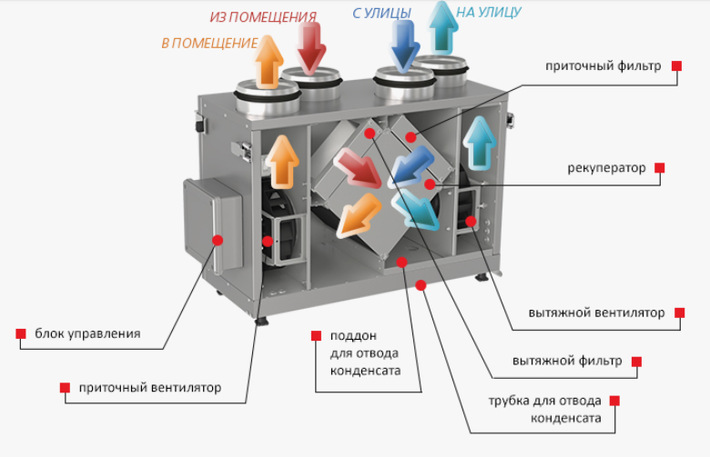 Приточно вытяжная рекуперацией тепла. Приточно-вытяжная система с рекуперацией тепла. Приточно-вытяжная система вентиляции с рекуперацией тепла. Агрегат вентиляционный приточно-вытяжной с рекуперацией тепла. Приточно-вытяжной вентилятор с рекуперацией.