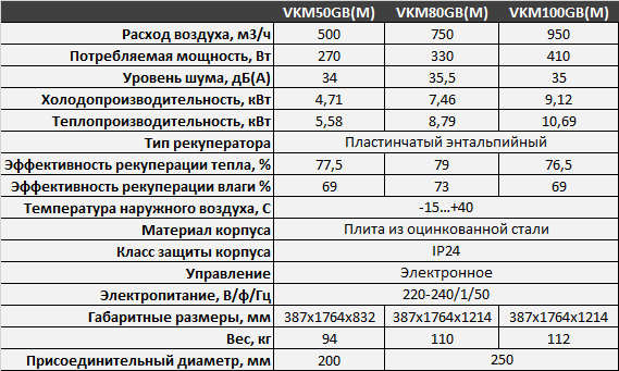 Daikin VKM-GB(M) - Характеристики.png