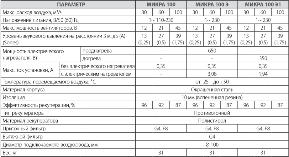 Микра 100, 100 Э, 100 Э1 - Характеристики.png