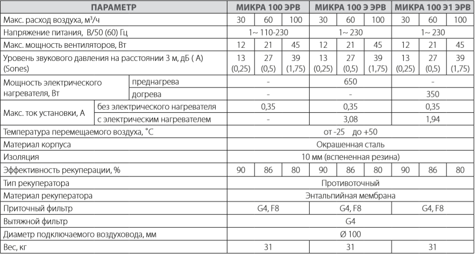 Микра 100 ЭРВ, 100 Э ЭРВ, 100 Э1 ЭРВ - Характеристики.png