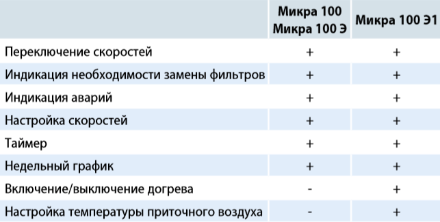 Микра 100 - Функции управления.png