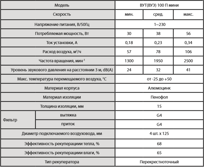 Вентс ВУТ(ВУЭ) 100 П мини - Характеристики.png